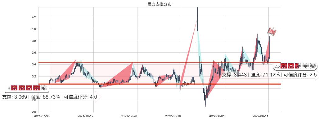 保税科技(sh600794)阻力支撑位图-阿布量化
