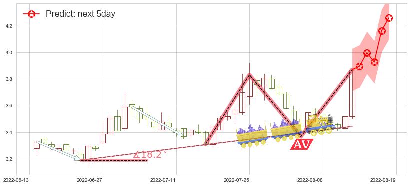 预测保税科技(sh600794)价格K线图-阿布量化