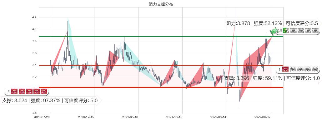 保税科技(sh600794)阻力支撑位图-阿布量化