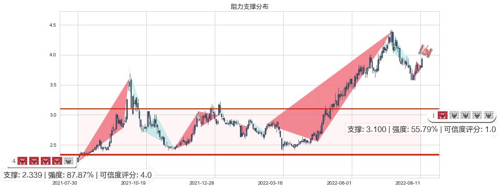 国电电力(sh600795)阻力支撑位图-阿布量化