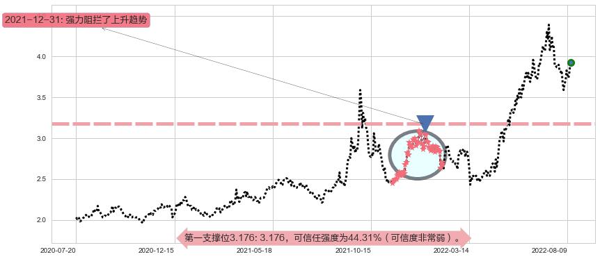 国电电力阻力支撑位图-阿布量化