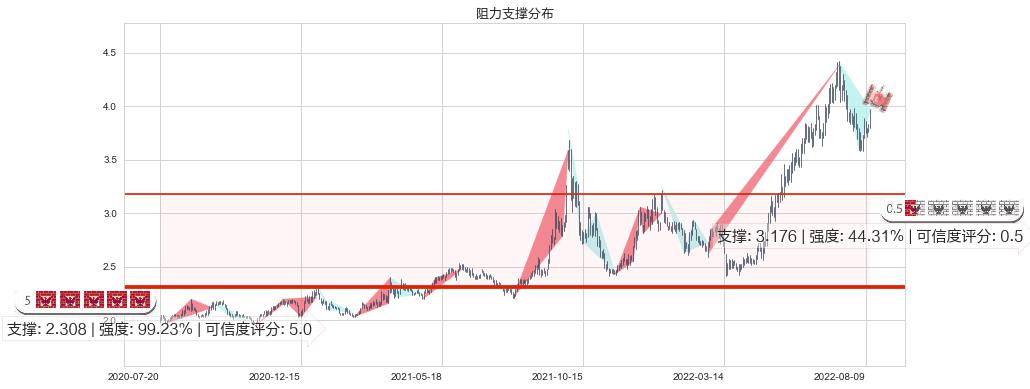 国电电力(sh600795)阻力支撑位图-阿布量化