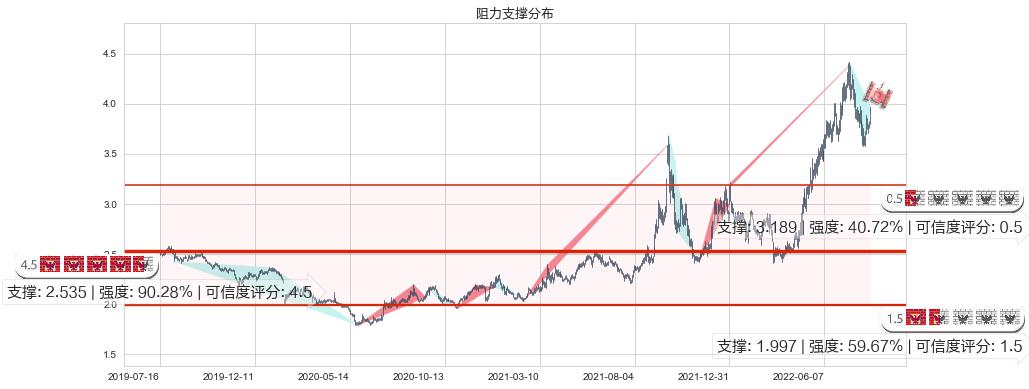 国电电力(sh600795)阻力支撑位图-阿布量化