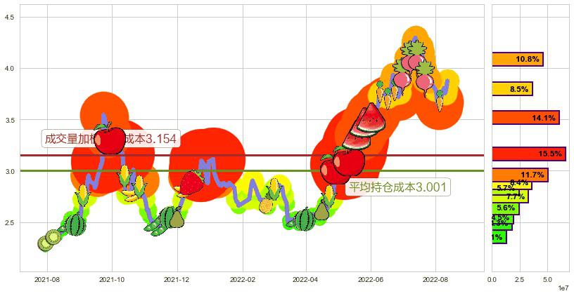 国电电力(sh600795)持仓成本图-阿布量化