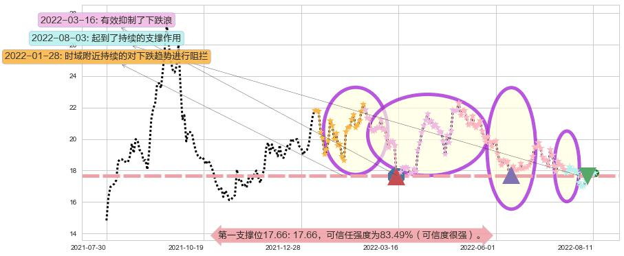 华新水泥阻力支撑位图-阿布量化