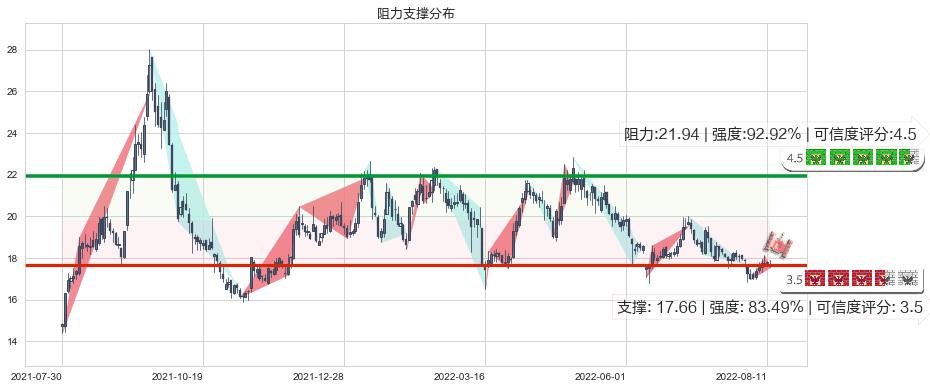 华新水泥(sh600801)阻力支撑位图-阿布量化