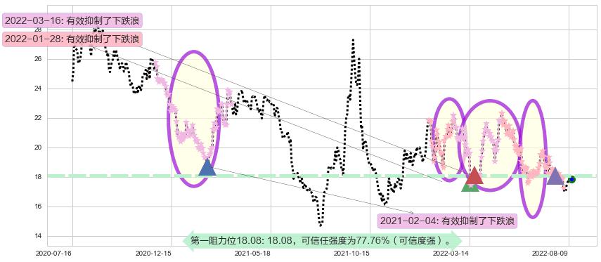 华新水泥阻力支撑位图-阿布量化