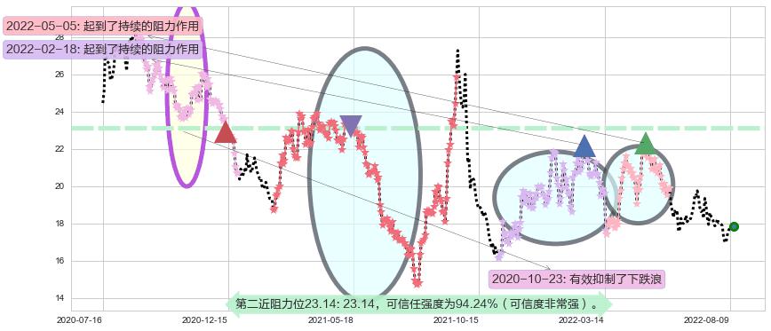 华新水泥阻力支撑位图-阿布量化