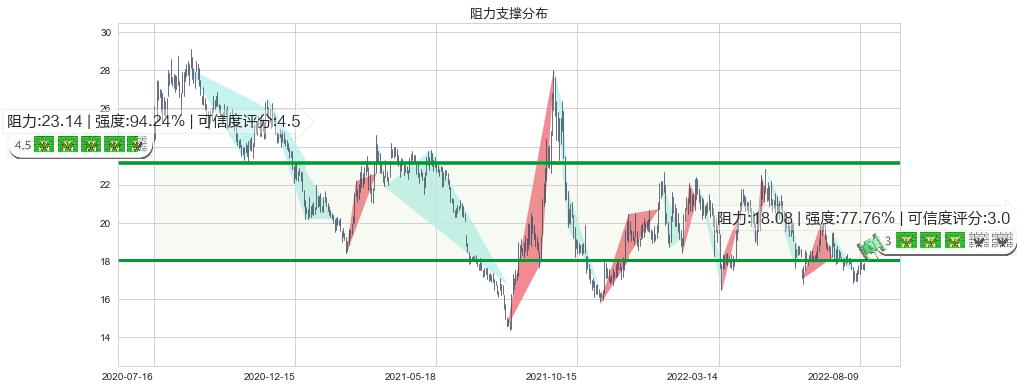 华新水泥(sh600801)阻力支撑位图-阿布量化