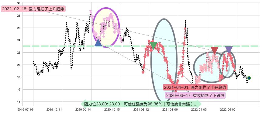 华新水泥阻力支撑位图-阿布量化