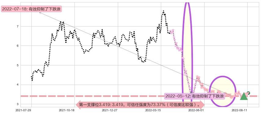 鹏博士阻力支撑位图-阿布量化