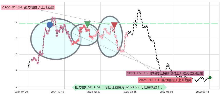 鹏博士阻力支撑位图-阿布量化