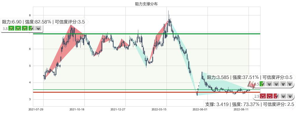 鹏博士(sh600804)阻力支撑位图-阿布量化