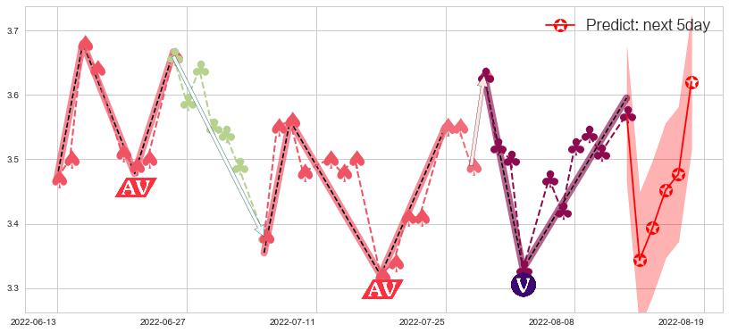 预测鹏博士(sh600804)价格K线图-阿布量化