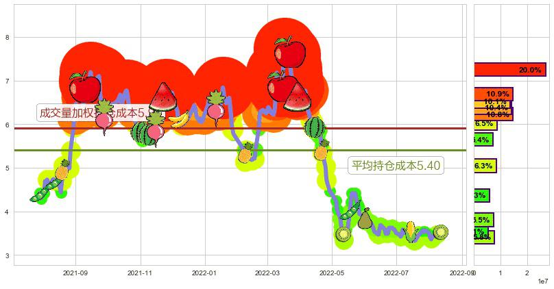 鹏博士(sh600804)持仓成本图-阿布量化