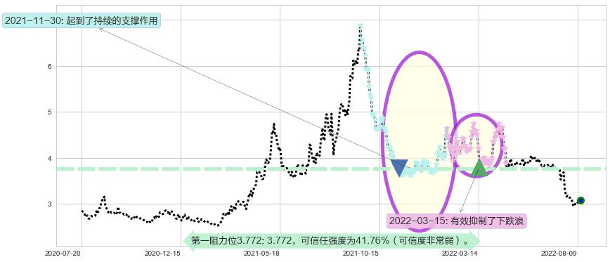 马钢股份阻力支撑位图-阿布量化