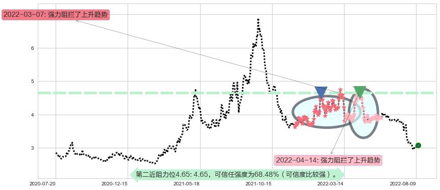 马钢股份阻力支撑位图-阿布量化