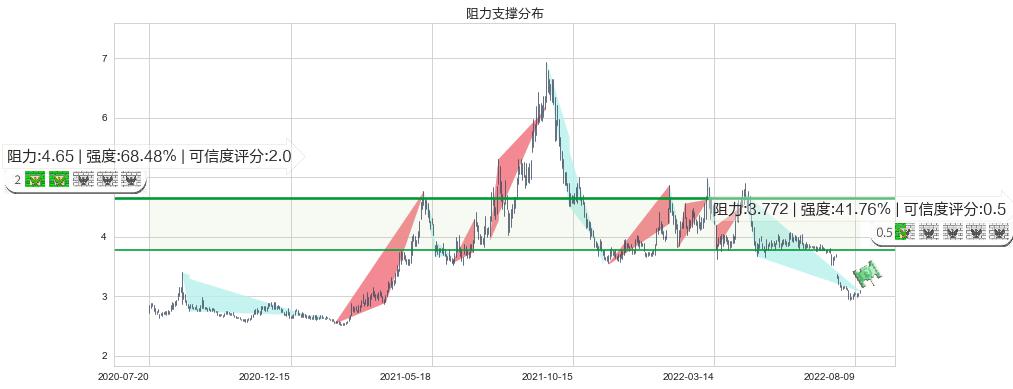 马钢股份(sh600808)阻力支撑位图-阿布量化