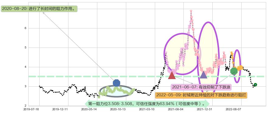 马钢股份阻力支撑位图-阿布量化