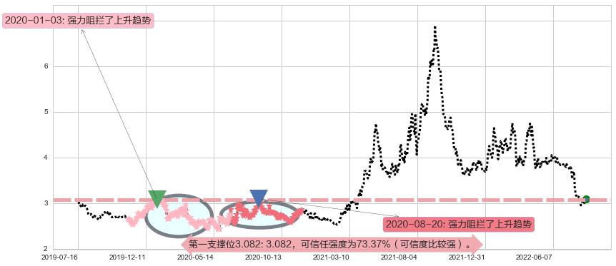 马钢股份阻力支撑位图-阿布量化