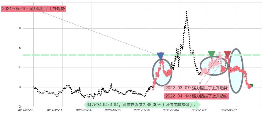 马钢股份阻力支撑位图-阿布量化