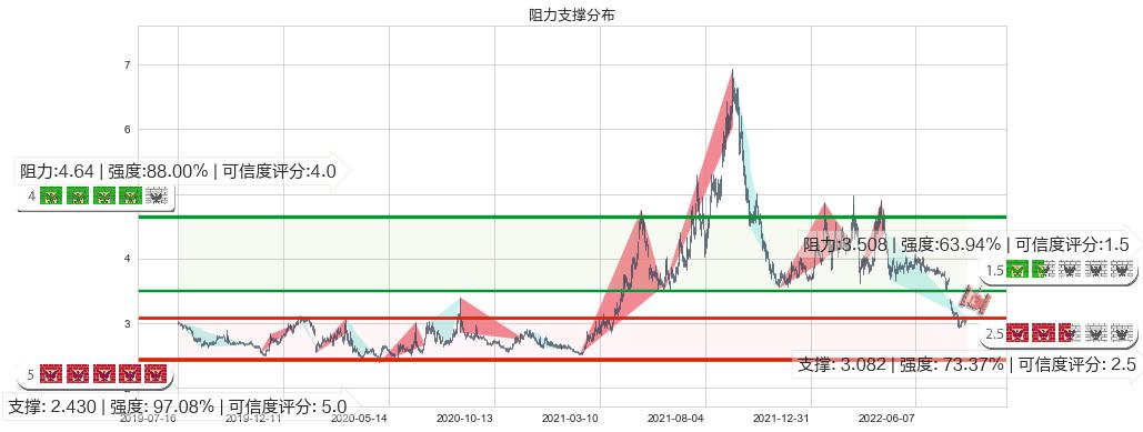 马钢股份(sh600808)阻力支撑位图-阿布量化