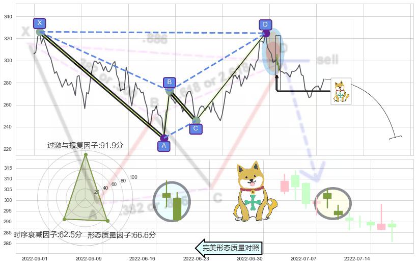 下跌孤独十字星+看跌(高位倒锤头)流星线+下跌螺旋桨 ➕ 谐波(XABCD)