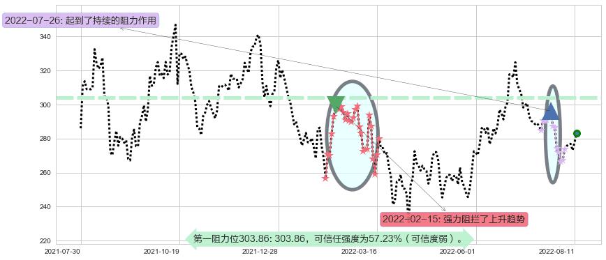山西汾酒阻力支撑位图-阿布量化