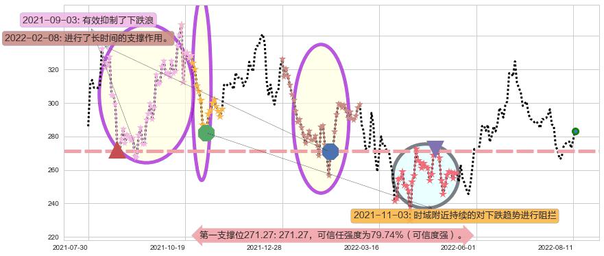 山西汾酒阻力支撑位图-阿布量化