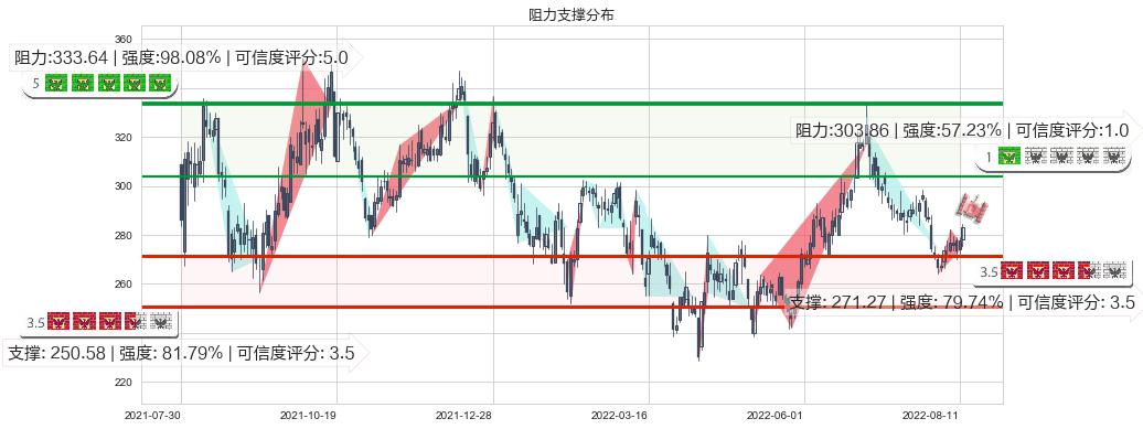 山西汾酒(sh600809)阻力支撑位图-阿布量化