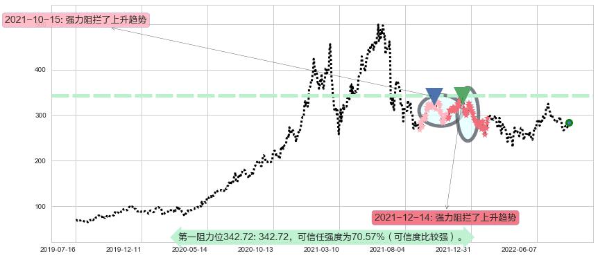 山西汾酒阻力支撑位图-阿布量化