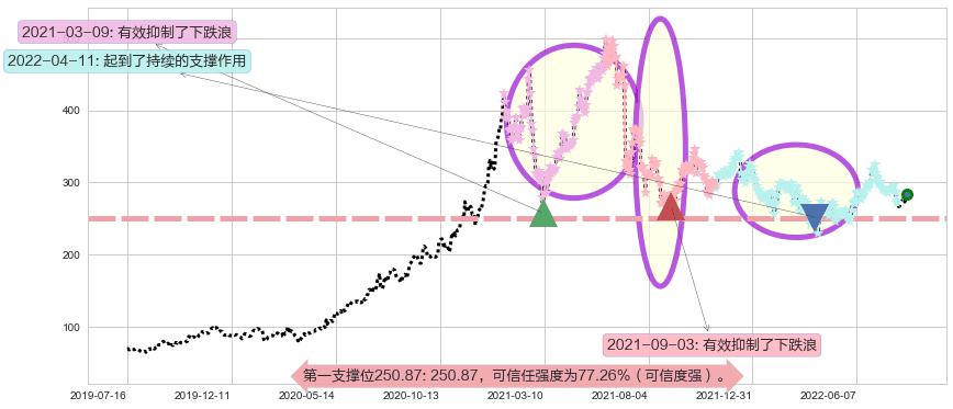 山西汾酒阻力支撑位图-阿布量化