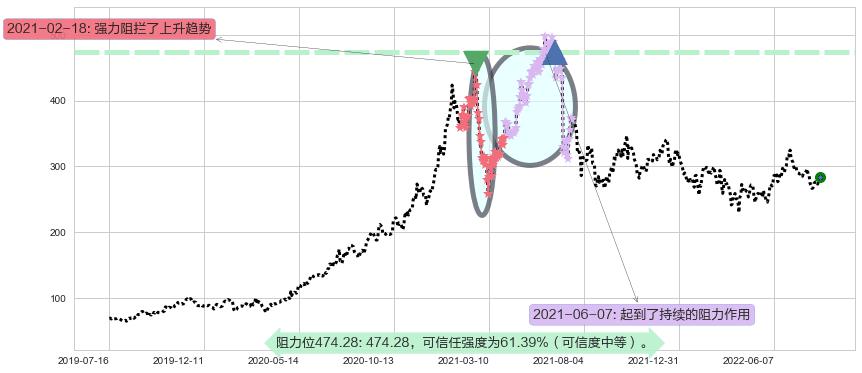 山西汾酒阻力支撑位图-阿布量化