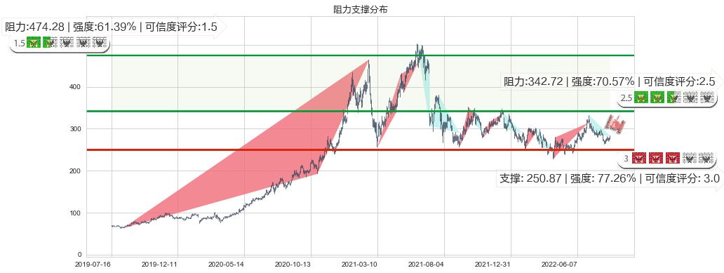 山西汾酒(sh600809)阻力支撑位图-阿布量化