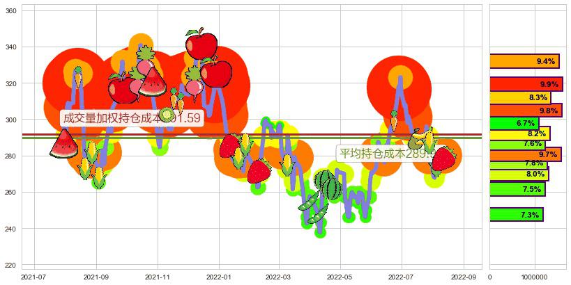 山西汾酒(sh600809)持仓成本图-阿布量化