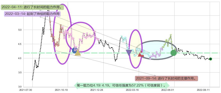 安信信托阻力支撑位图-阿布量化