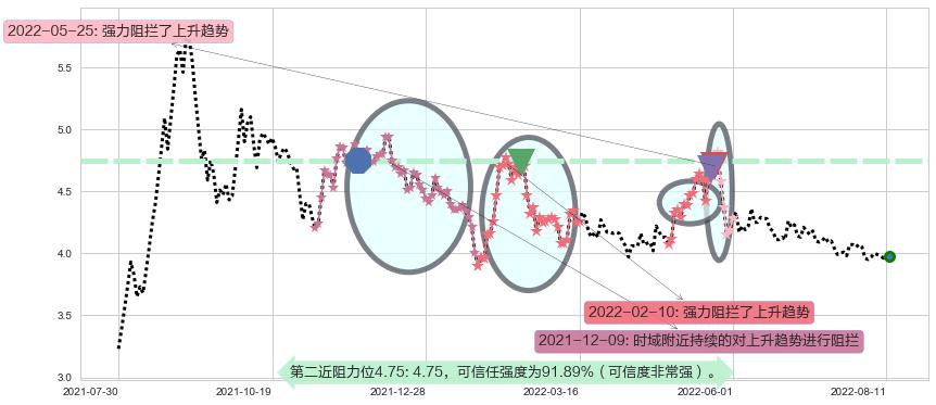 安信信托阻力支撑位图-阿布量化