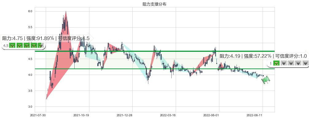 安信信托(sh600816)阻力支撑位图-阿布量化