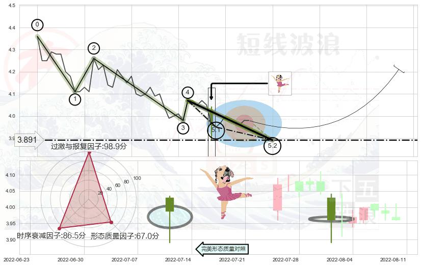 单针探底（定海神针） ➕ 5浪主体