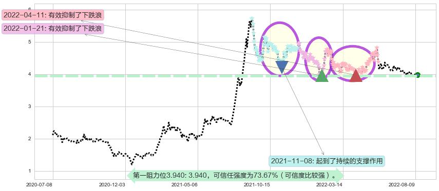 安信信托阻力支撑位图-阿布量化