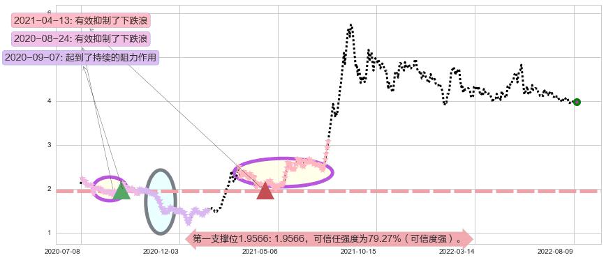 安信信托阻力支撑位图-阿布量化