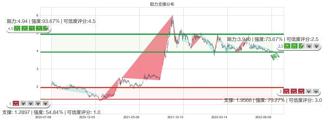 安信信托(sh600816)阻力支撑位图-阿布量化