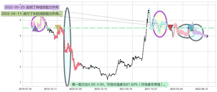 安信信托阻力支撑位图-阿布量化