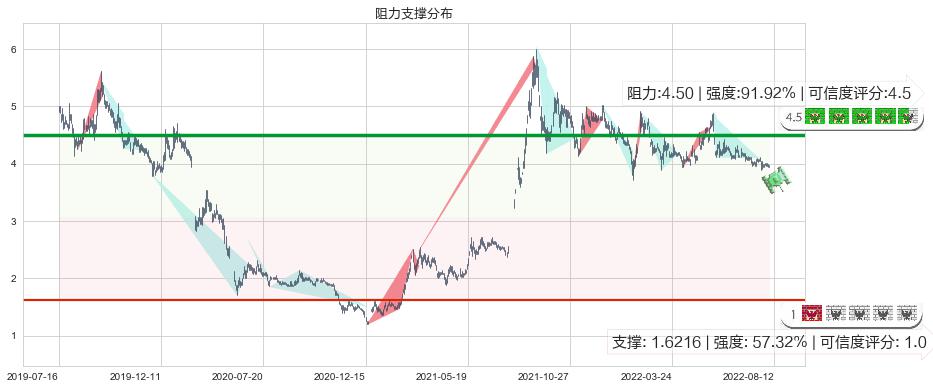 安信信托(sh600816)阻力支撑位图-阿布量化