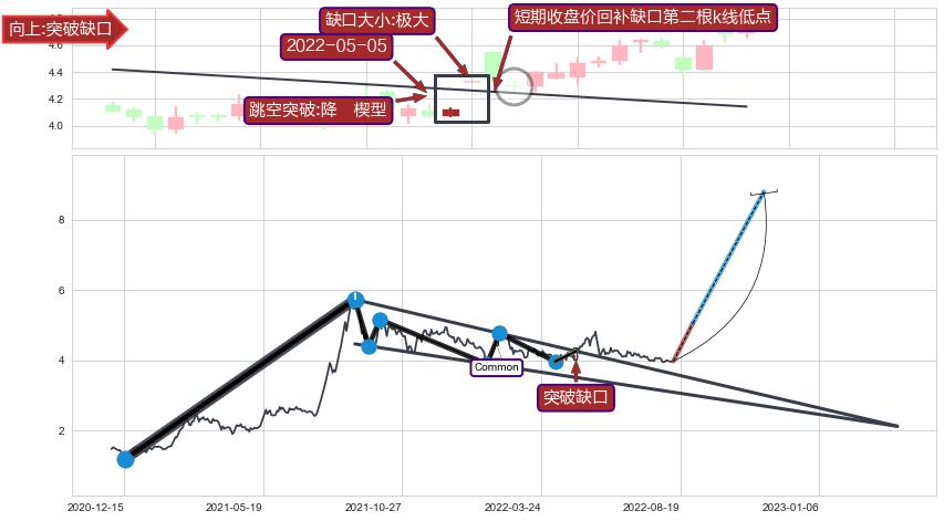 跳空缺口➕突破整理
