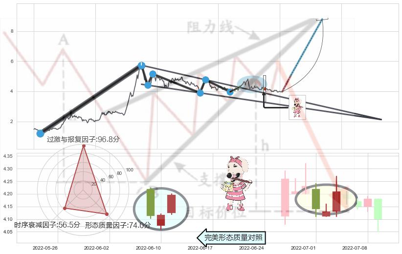 早晨之星（黎明之星）+曙光初现形态+单针探底（定海神针）+高档五阴线+射击之星形态+下跌螺旋桨+两黑夹一红 ➕ 突破整理