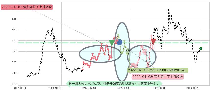隧道股份阻力支撑位图-阿布量化