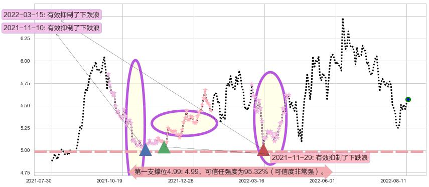 隧道股份阻力支撑位图-阿布量化