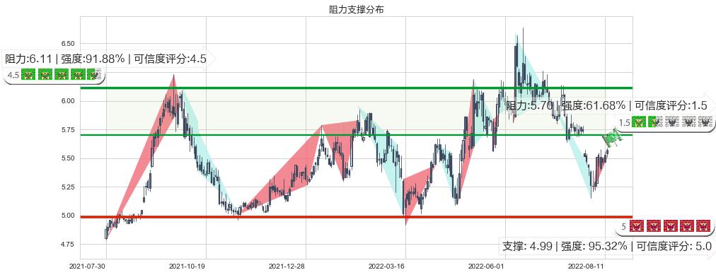 隧道股份(sh600820)阻力支撑位图-阿布量化