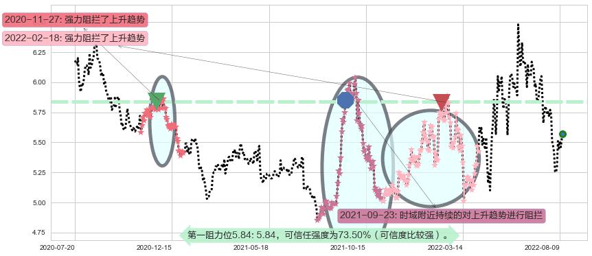 隧道股份阻力支撑位图-阿布量化